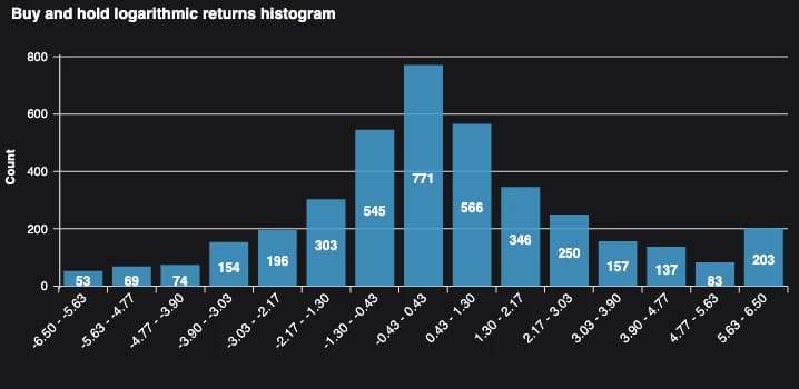 BH Returns distribution