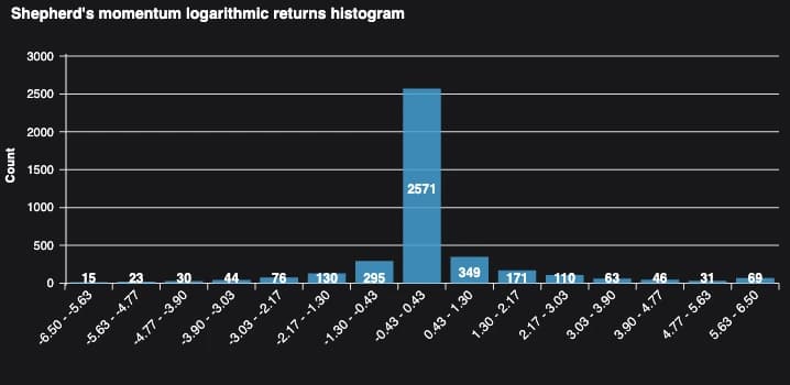 SM Returns distribution