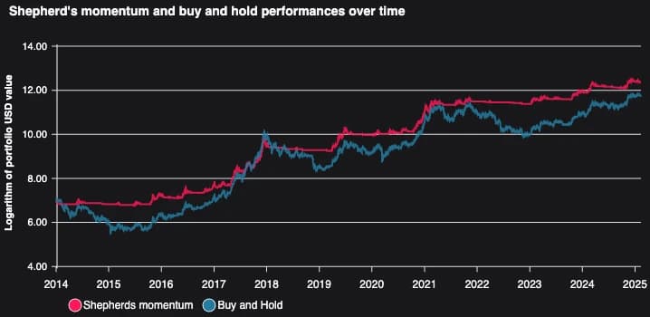 SM vs BH chart