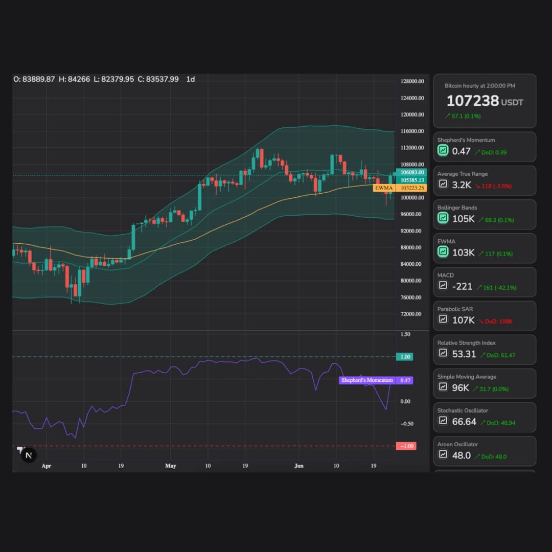 Technical indicators grid
