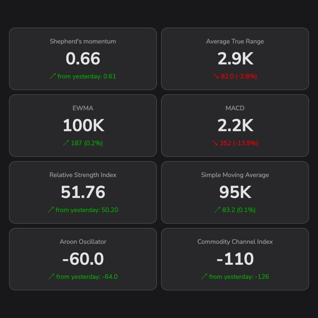 Technical indicators grid