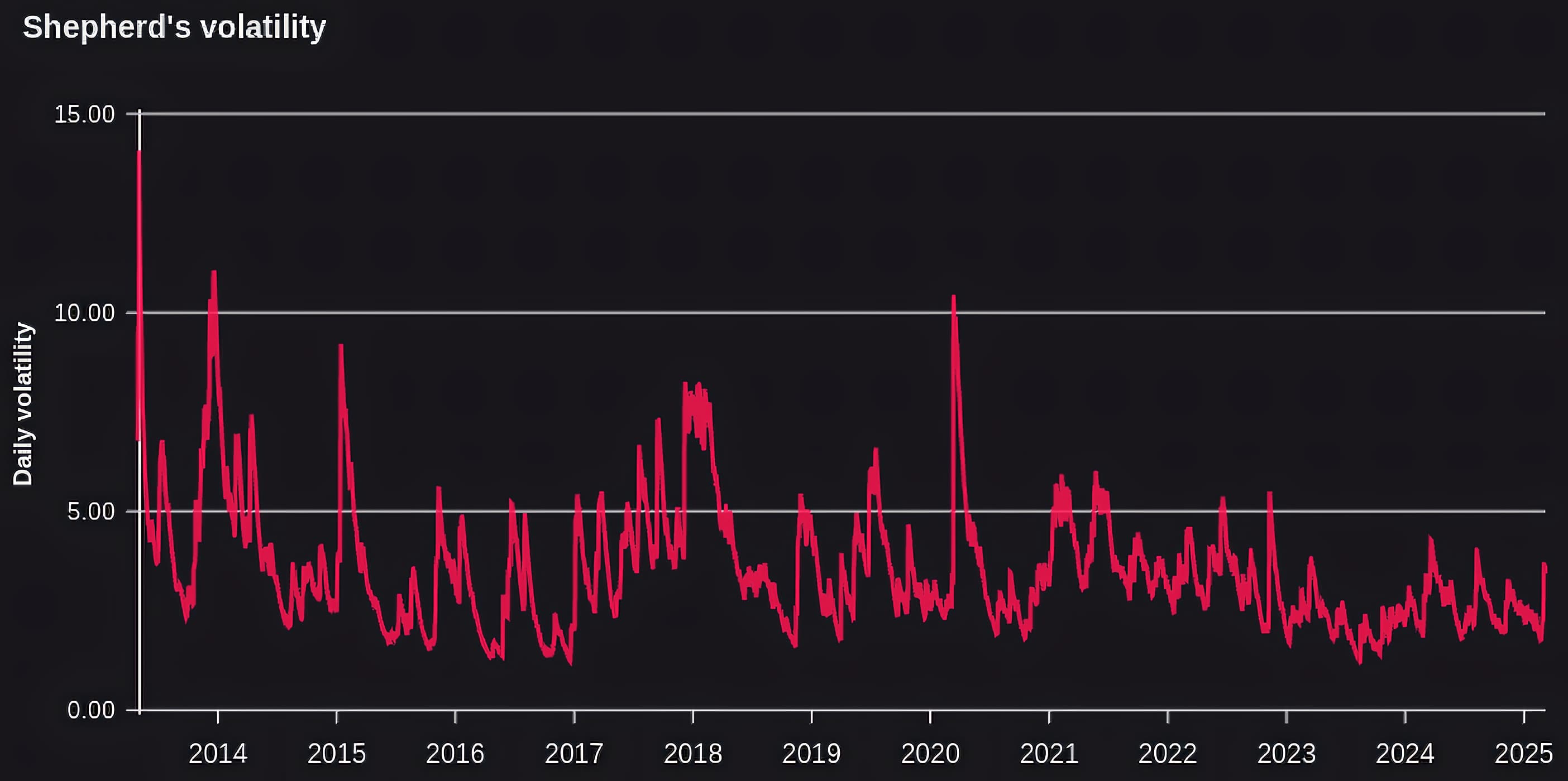 Shepherds volatility
