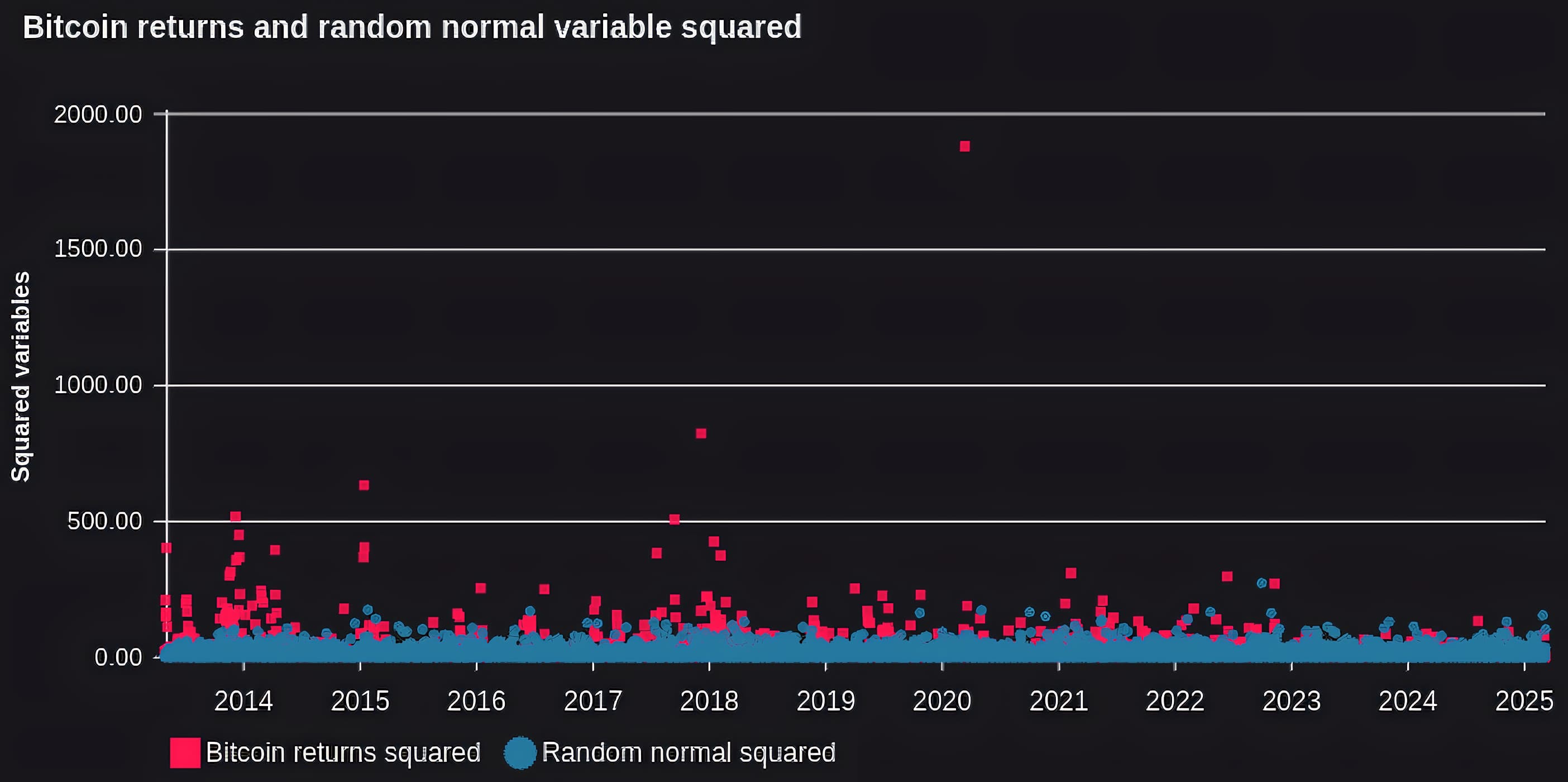 Squared returns