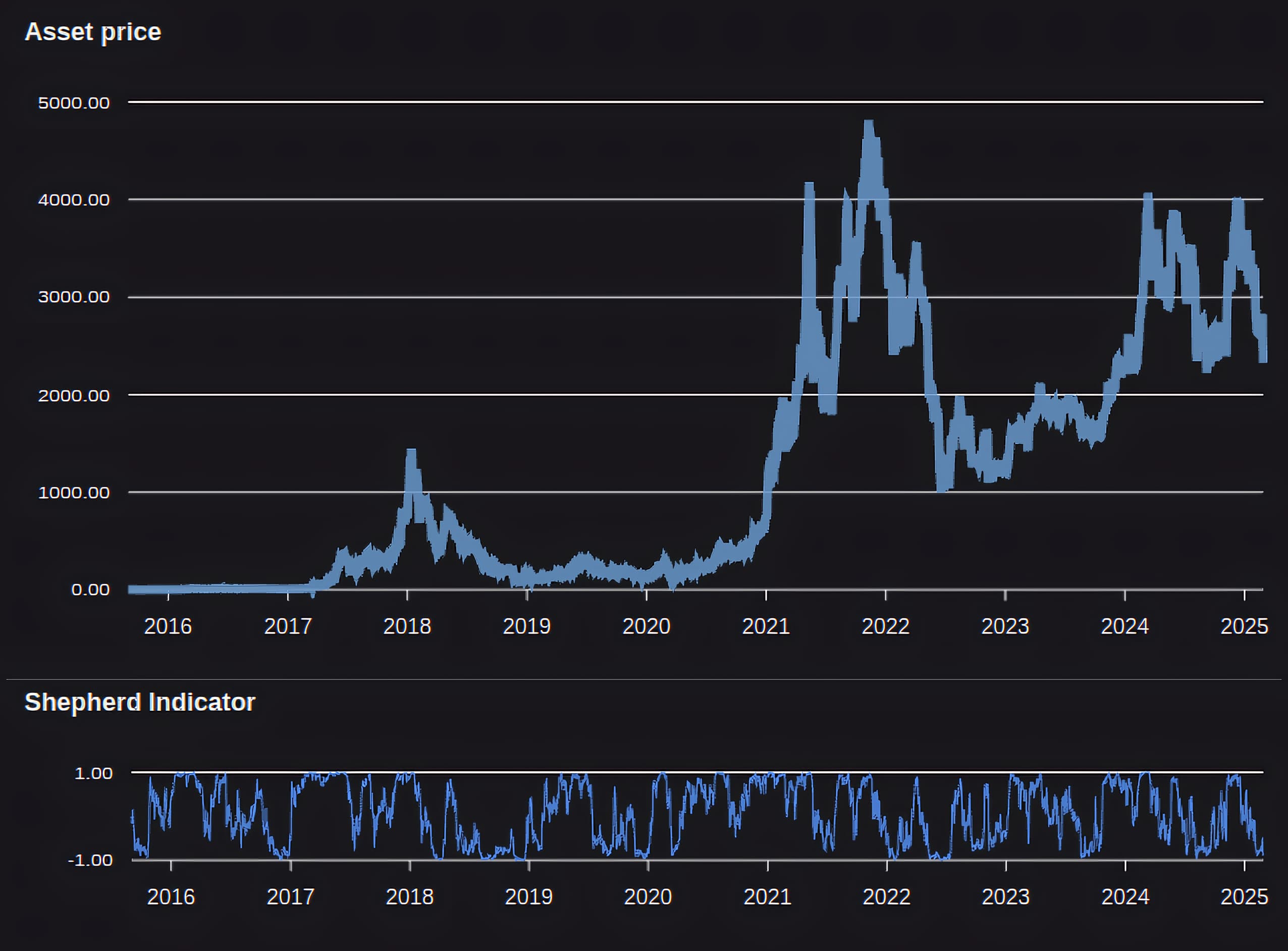 ETH price and SM