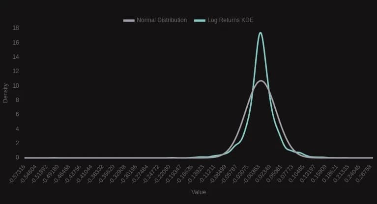 Normality Chart